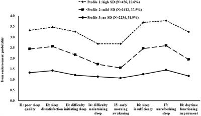 A latent profile analysis of sleep disturbance in relation to mental health among college students in China